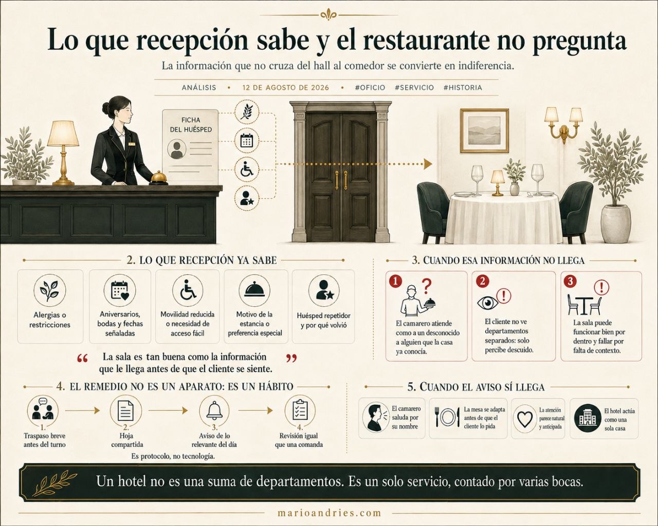 Infografía del post: a la izquierda, la ficha de recepción con lo que el mostrador ya sabe del huésped (alergias, aniversarios, movilidad reducida, motivo de la estancia, huésped repetidor); en el centro, la puerta que separa el hall del comedor; y debajo, el remedio en cuatro pasos —traspaso breve antes del turno, hoja compartida, aviso de lo relevante, revisión igual que una comanda— con el lema: un hotel no es una suma de departamentos, es un solo servicio contado por varias bocas.